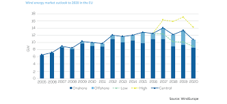 wind energy in europe outlook to 2020 windeurope