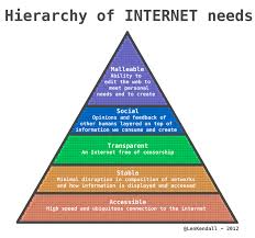 what is the hierarchy of internet needs chart internet