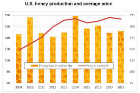 Honey Prices Down 2 In 2018 Production Up 2 2019 05 22