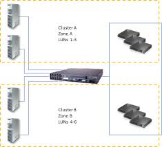Cluster is a widely used term meaning independent computers combined into a unified system through software and networking. Deploying A Two Node Clustered File Server Microsoft Docs