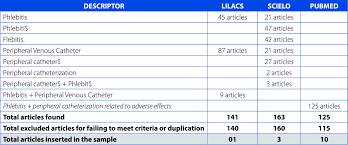 Risk Factors For The Development Of Phlebitis An