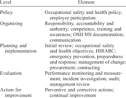 Chemical information management system (cims). Malaysian Standards Of Occupational Safety And Health Management System Download Table