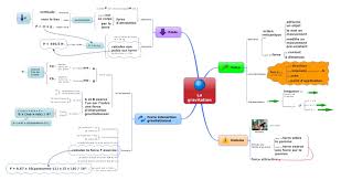 Example Of Mind Map On Gravitation In Physics Course Secondary School Education Direction Mouvement