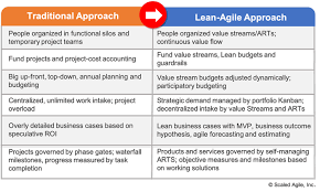 Lean Portfolio Management Scaled Agile Framework
