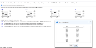 Solved Use A Time Series Chart To Display The Data Shown