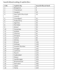 India is seventh largest country in the world and also the second populous. Bengaluru Tops Among State Capitals In Swachh Ranking Mysore Best Among All Cities India News Times Of India