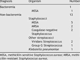 Additional Organisms Isolated From 14 Patients With Invasive Group B Download Table