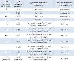 Операторы технического осмотра при поддержке других заинтересованных организаций начали борьбу за ускользающие от них 100 миллиардов рублей денег автомобилистов. Kak Porojti Tehosmotr Avtomobilya 2021 Diagnosticheskaya Karta To