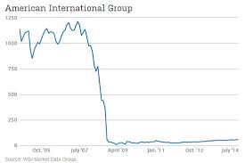 chart of the decade aig and the lesson of the long view