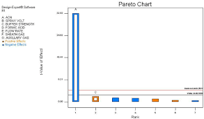 A Pareto Chart Showing Effects Of Influential Critical