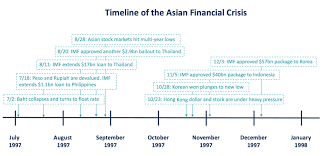 The financial sector composite index only issued twice in malaysia, with a lead time of two months. Asian Financial Crisis Overview Causes And Impact