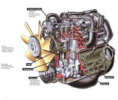 Open and save your projects and export to image or pdf. How A Diesel Engine Works How A Car Works