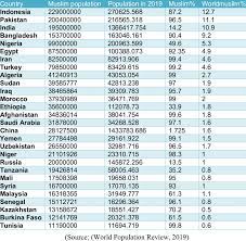 Current population (as of saturday, april. Number Of Muslim By Countries By Population In 2019 Download Scientific Diagram