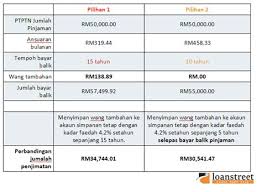 Semua peminjam ptptn akan disenarai dalam ccris sebaik tiba masa bayaran balik kira kira 1 3 juta peminjam ptptn countries around the world malaysia vehicles. Jadual Bayaran Balik Ptptn Kisah Insyirah Pembayaran Pinjaman Ptptn Atau Ingin Memohon Pertukaran Ujrah Ptptn Seety