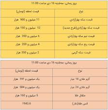 قیمت طلا و سکه امروز ۱۶ دی ۹۹ سایت انتخاب