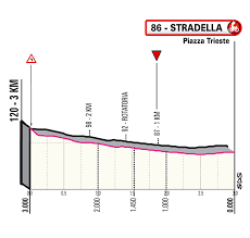 La frazione non prevede nessun gpm mentre ci saranno due traguardi volanti. Tappa 18 Del Giro D Italia 2021 Rovereto Stradella