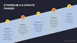 So basically when ethereum is transferred, miners group that up into a ledger called a block chain and to do this they have to solve a puzzle. Cybavo A Guide To Ethereum 2 0 Staking With Cybavo