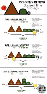 Mountain Method For Elapsed Time Cassi Noack Elapsed Time Math Time Consumer Math
