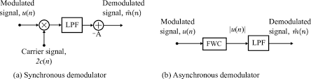 Demodulation of the dsbsc signal: Block Diagram Of Demodulation Methods A Synchronous Demodulator And Download Scientific Diagram