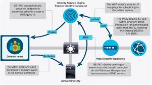 Cisco Web Security Appliance Best Practices Guidelines Cisco