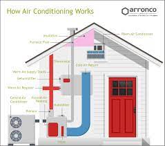 Evaporation aides the cooling process. How A Central Air Conditioner Works The Refrigeration Cycle
