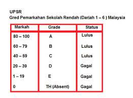 Sistem gred pemarkahan upsr terkini. Gred Peperiksaan Sekolah Rendah Semakan Keputusan Peperiksaan Sekolah Rendah Agama Online Julat Gred Markah Menengah Rendah 2020