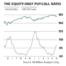 Timing The Market With The Put Call Ratio Etf Base