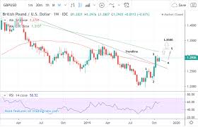 Pound Dollar Week Ahead Forecast Continuing To Show Bullish