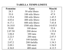An noc may also enter a maximum of 1 qualified relay team per event. Italy S Swimming Federation Publishes 2020 Olympic Qualifying Times