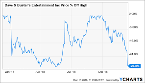 The Dip In Dave Busters Stock Looks Like An Opportunity