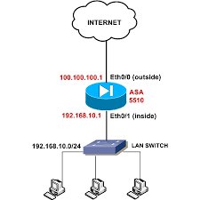 Cisco Asa 5510 Step By Step Configuration Guide With Example