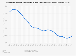 U S Violent Crime Rate Graph 1990 2016