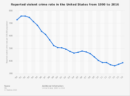 u s violent crime rate graph 1990 2016