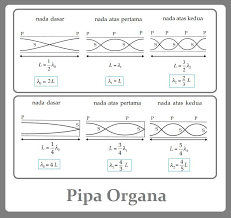 Sebagai contoh misalnya budi mengelilingi lapangan sekali putaran mampu ditempuh dalam waktu 2 menit 30 detik sedangkan iwan. Pipa Organa Terbuka A Dan Pipa Organa Tertutup Sebelah B Mempunyai Panjang Yang Sama Perbandingan Brainly Co Id