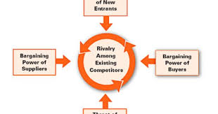 Porter S 5 Forces That Shape Industry Competition Business Growth Hacks Business Intelligence Change Management