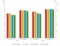The population is the lowest in south australia (5.3%) and tasmania (3.6%). Life Expectancy Closing The Gap