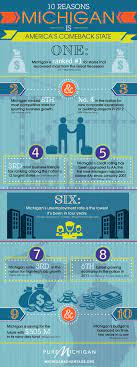 10 Reasons Michigan Is Americas Comeback State1 Jpg 788 2107 Economic Development Michigan Interactive Marketing