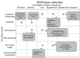 Check spelling or type a new query. Using The Blue Ocean Buyer Utility Map Arbor Dakota Strategies
