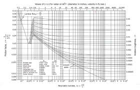 Solved Please Use Graphs And Charts Provided To Solve Pro