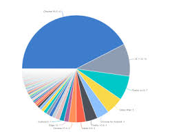 Free Pie Chart Maker Create A Stunning Pie Chart With