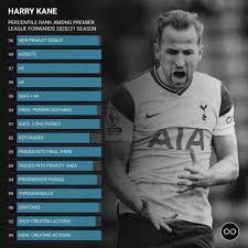 Kane, 27 years, tottenham hotspur ranks 29 in the premier league market value 105 m check his profile, stats and in depth player analysis. Footballinfinite7 On Twitter Harry Kane Percentile Rank Among Premier League Forwards 2020 21 Season Stats Via Fbref