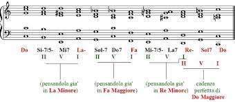 Magari nel vedere il video ti spaventerai, pensando che sia molto difficile ma in realtà ti posso assicurare che non lo è, anzi! Il Giro Di Do Armonizzazioni Delle Scale Corso Gratuito On Line Di Teoria Musicale Ed Armonia Per Pianoforte