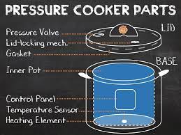 Maybe you would like to learn more about one of these? The Pressure Cooker S Parts Pressure Cooking School Hip Pressure Cooking