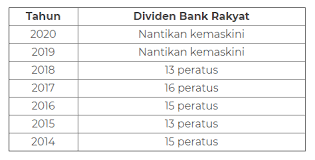 Amanah saham nasional berhad (asnb) telah mengumumkan pengagihan pendapatan bagi dana utamanya, amanah saham bumiputera (asb) bagi tahun kewangan berakhir 31 disember 2020. Tips Melabur Saham Koperasi Bank Rakyat