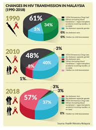 Previous prime minister tun abdullah bin haji ahmad badawi launched a program to ensure malaysia will be a drug free country by 2015. Homosexual Hiv Cases On The Rise The Star