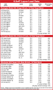 Handloading The 6 5x47 Lapua Load Data Article