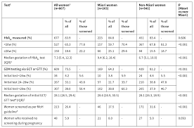We did not find results for: Ethnic Inequities In Screening For Diabetes In Pregnancy In New Zealand Adherence To National Guidelines Open Access