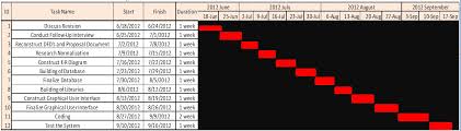 Gantt Chart Msu Supply Equipment Inventory System