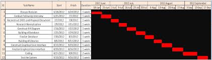 Gantt Chart Msu Supply Equipment Inventory System