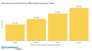 Hazard insurance is any insurance policy which protects against at least one physical hazard. Hazard Insurance And How It S Related To Home Insurance Quotewizard